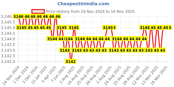 moglix.com YG-1 110mm 3 Flute HSSCo8 Long End Mill, E7516150 yg-1 Price History Graph from 24 Nov 2024 to 14 Nov 2025