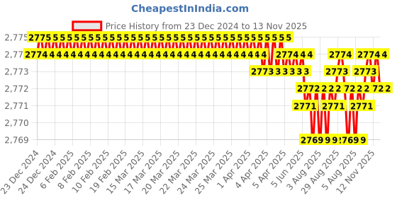 moglix.com YG-1 110mm 3 Flute HSSCo8 Long End Mill, EQ516130 yg-1 Price History Graph from 23 Dec 2024 to 13 Nov 2025