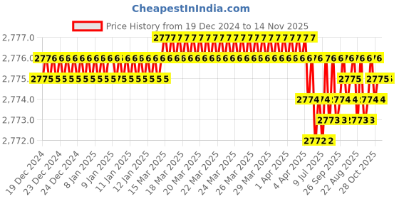 moglix.com YG-1 110mm 3 Flute HSSCo8 Long End Mill, EQ516140 yg-1 Price History Graph from 19 Dec 2024 to 14 Nov 2025