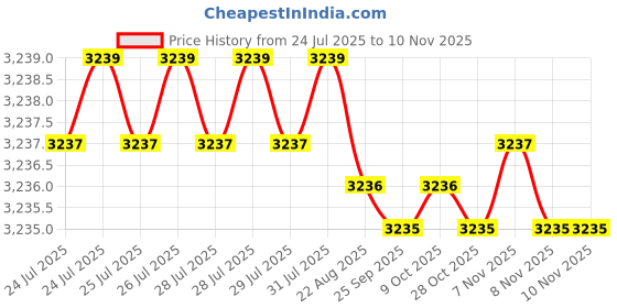 moglix.com YG-1 110mm 3 Flute HSSCo8 Long End Mill, EQ516150 yg-1 Price History Graph from 24 Jul 2025 to 8 Nov 2025