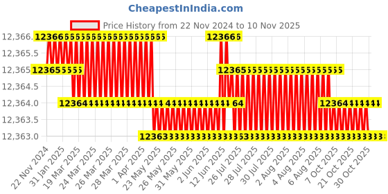 moglix.com YG-1 110mm 4 Flute Carbide Ball Nose End Mill, SEME60120 yg-1 Price History Graph from 22 Nov 2024 to 9 Nov 2025