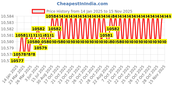 moglix.com YG-1 110mm 4 Flute Carbide Corner Radius End Mill, SEME0111002 yg-1 Price History Graph from 14 Jan 2025 to 15 Nov 2025