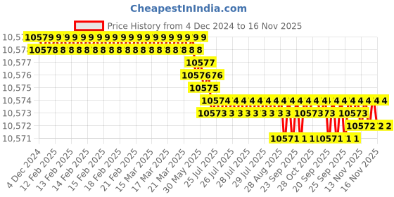 moglix.com YG-1 110mm 4 Flute Carbide Corner Radius End Mill, SEME0111003 yg-1 Price History Graph from 4 Dec 2024 to 16 Nov 2025