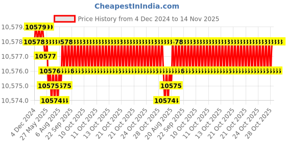 moglix.com YG-1 110mm 4 Flute Carbide Corner Radius End Mill, SEME0111005 yg-1 Price History Graph from 4 Dec 2024 to 14 Nov 2025