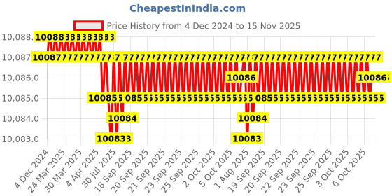 moglix.com YG-1 110mm 4 Flute Carbide Corner Radius End Mill, SEME0111010 yg-1 Price History Graph from 4 Dec 2024 to 15 Nov 2025