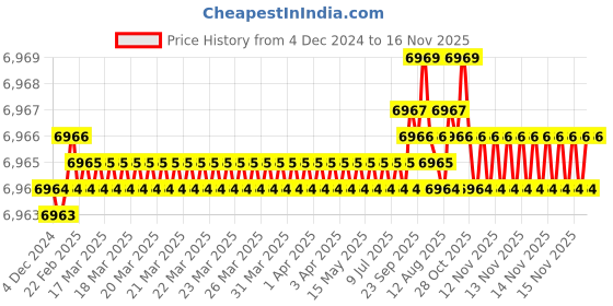 moglix.com YG-1 110mm 4 Flute Carbide Corner Radius End Mill, SEME0112002 yg-1 Price History Graph from 4 Dec 2024 to 15 Nov 2025