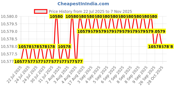 moglix.com YG-1 110mm 4 Flute Carbide Corner Radius End Mill, SEME0112005E yg-1 Price History Graph from 22 Jul 2025 to 7 Nov 2025