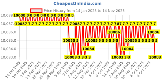 moglix.com YG-1 110mm 4 Flute Carbide Corner Radius End Mill, SEME0112015 yg-1 Price History Graph from 14 Jan 2025 to 14 Nov 2025