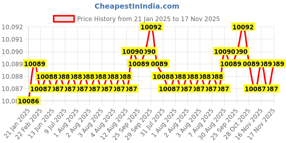 moglix.com YG-1 110mm 4 Flute Carbide Corner Radius End Mill, SEME0112020 yg-1 Price History Graph from 21 Jan 2025 to 16 Nov 2025