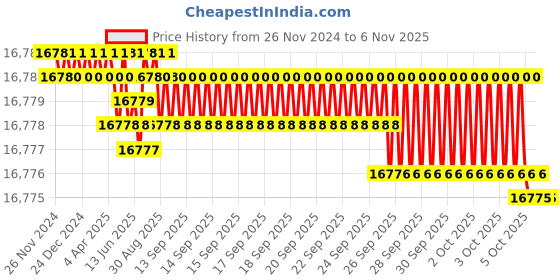 moglix.com YG-1 110mm 4 Flute Carbide Corner Radius End Mill, SEME0112050 yg-1 Price History Graph from 26 Nov 2024 to 6 Nov 2025