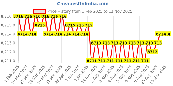 moglix.com YG-1 110mm 4 Flute Carbide Corner Radius End Mill, SEME6412003110 yg-1 Price History Graph from 1 Feb 2025 to 12 Nov 2025