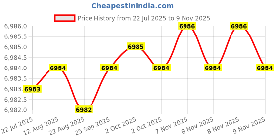 moglix.com YG-1 110mm 4 Flute Carbide Long End Mill, SEME7210060 yg-1 Price History Graph from 22 Jul 2025 to 8 Nov 2025