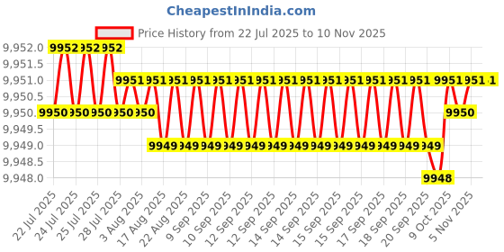 moglix.com YG-1 110mm 4 Flute Carbide Long End Mill, SEME7212055E yg-1 Price History Graph from 22 Jul 2025 to 9 Nov 2025