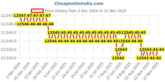 moglix.com YG-1 110mm 4 Flute Carbide Long End Mill, SEME7212060 yg-1 Price History Graph from 3 Dec 2024 to 15 Nov 2025