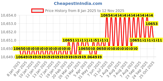 moglix.com YG-1 110mm 4 Flute Carbide Long End Mill, SEME7212060E yg-1 Price History Graph from 8 Jan 2025 to 11 Nov 2025
