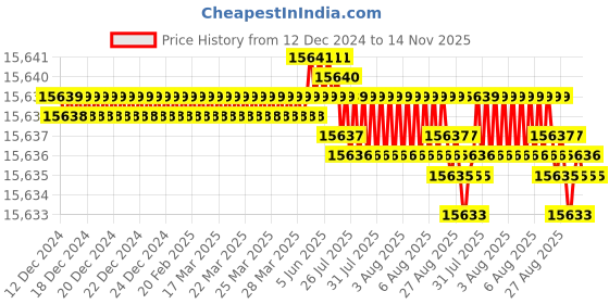 moglix.com YG-1 110mm 4 Flute Carbide Long End Mill, SEME7216050 yg-1 Price History Graph from 12 Dec 2024 to 14 Nov 2025