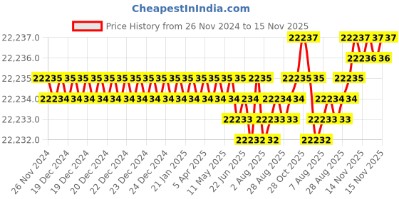 moglix.com YG-1 110mm 4 Flute Carbide Long End Mill, SEME7220050E yg-1 Price History Graph from 26 Nov 2024 to 15 Nov 2025