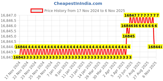 moglix.com YG-1 110mm 4 Flute Flat Long Length X- Power End Mill, EM827200 yg-1 Price History Graph from 17 Nov 2024 to 6 Nov 2025