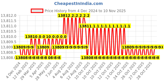 moglix.com YG-1 110mm 4 Flute Plain Long Length X- Power End Mill, EM817180 yg-1 Price History Graph from 4 Dec 2024 to 8 Nov 2025