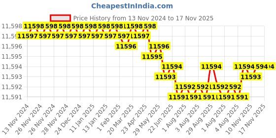 moglix.com YG-1 110mm 4 Flute X-power Ball Nose End Mill, EM815903 yg-1 Price History Graph from 13 Nov 2024 to 16 Nov 2025