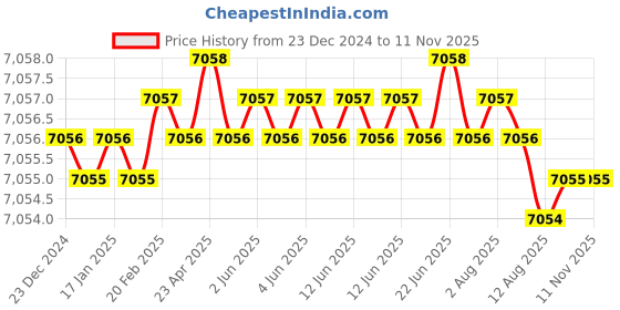 moglix.com YG-1 110mm 4 Flute X-power Ball Nose End Mill, EM825120 yg-1 Price History Graph from 23 Dec 2024 to 11 Nov 2025