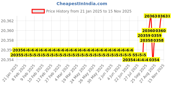 moglix.com YG-1 110mm 4 Flute X-power Corner Radius End Mill, EM819919 yg-1 Price History Graph from 21 Jan 2025 to 14 Nov 2025