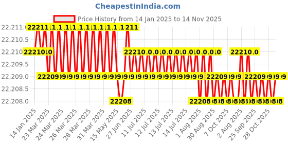 moglix.com YG-1 110mm 4 Flute X-power Corner Radius End Mill, EM819920 yg-1 Price History Graph from 14 Jan 2025 to 14 Nov 2025