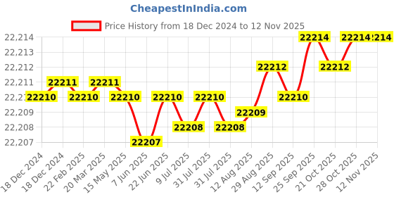 moglix.com YG-1 110mm 4 Flute X-power Corner Radius End Mill, EM819921 yg-1 Price History Graph from 18 Dec 2024 to 12 Nov 2025