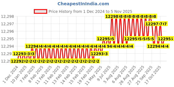 moglix.com YG-1 110mm 4 Flute X-power Corner Radius End Mill, EM829160 yg-1 Price History Graph from 1 Dec 2024 to 5 Nov 2025