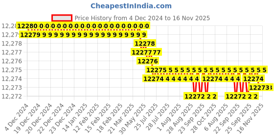 moglix.com YG-1 110mm 4 Flute X-power Corner Radius End Mill, EM829916 yg-1 Price History Graph from 4 Dec 2024 to 16 Nov 2025