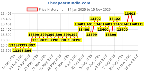 moglix.com YG-1 110mm 4 Flute X-power Corner Radius End Mill, EM829918 yg-1 Price History Graph from 14 Jan 2025 to 15 Nov 2025