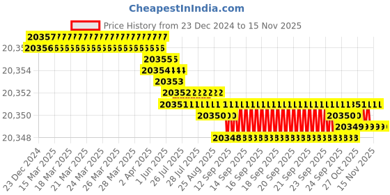 moglix.com YG-1 110mm 4 Flute X-power Corner Radius End Mill, EM829919 yg-1 Price History Graph from 23 Dec 2024 to 15 Nov 2025