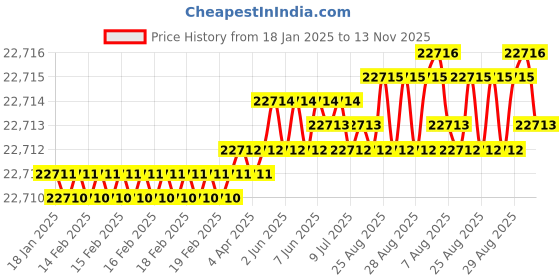 moglix.com YG-1 110mm 5 Flute Carbide End Mill, EH852250 yg-1 Price History Graph from 18 Jan 2025 to 13 Nov 2025