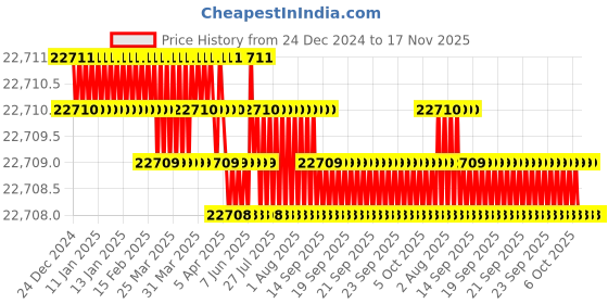 moglix.com YG-1 110mm 5 Flute Carbide End Mill, EH862250 yg-1 Price History Graph from 24 Dec 2024 to 16 Nov 2025