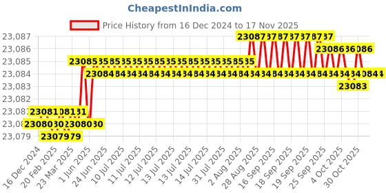 moglix.com YG-1 110mm 6 Flute Carbide End Mill, EH921200 yg-1 Price History Graph from 16 Dec 2024 to 14 Nov 2025