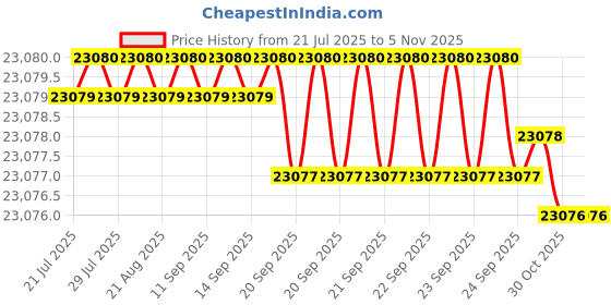 moglix.com YG-1 110mm 6 Flute Carbide End Mill, EH942200 yg-1 Price History Graph from 21 Jul 2025 to 5 Nov 2025