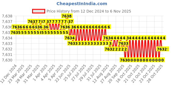 moglix.com YG-1 110mm 6 Flute Plain Extra Long Length X- Power End Mill, EM834120 yg-1 Price History Graph from 12 Dec 2024 to 6 Nov 2025