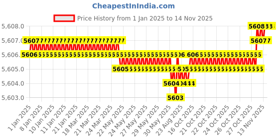 moglix.com YG-1 110mm 6 Flute X-power Corner Radius End Mill, EM835120 yg-1 Price History Graph from 1 Jan 2025 to 13 Nov 2025