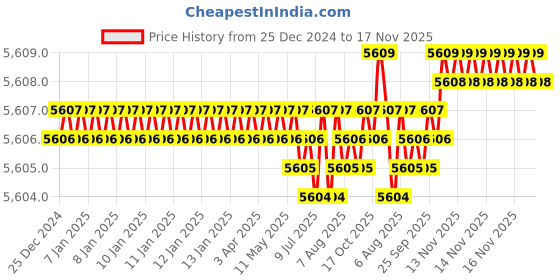 moglix.com YG-1 110mm 6 Flute X-power Corner Radius End Mill, EM845120 yg-1 Price History Graph from 25 Dec 2024 to 17 Nov 2025