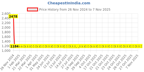 moglix.com YG-1 11.11mm HSS End Mill, E199921-4 yg-1 Price History Graph from 26 Nov 2024 to 6 Nov 2025