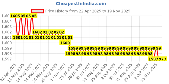 moglix.com YG-1 11/16 inch Jobber Drill, D1T90619 yg-1 Price History Graph from 22 Apr 2025 to 18 Nov 2025