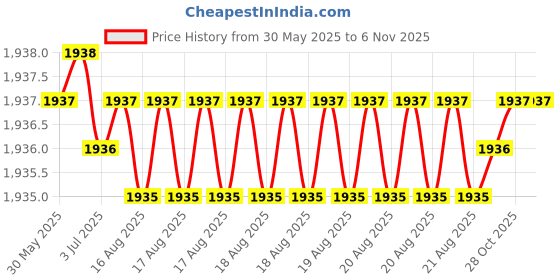 moglix.com YG-1 11.1x195mm Long Series HSS M2 Black Parallel Shank Twist Drill, D1124 yg-1 Price History Graph from 30 May 2025 to 5 Nov 2025