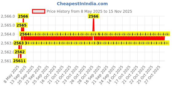 moglix.com YG-1 11.25x104mm HSS Tin HPD Stub Drill, D4541 yg-1 Price History Graph from 8 May 2025 to 15 Nov 2025
