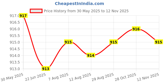 moglix.com YG-1 11.2mm HSS-E Straight Shank Twist Jobber Drill, DL505112 yg-1 Price History Graph from 30 May 2025 to 12 Nov 2025