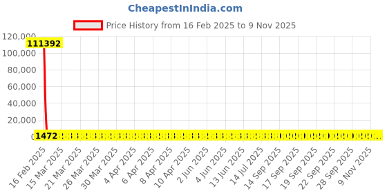 moglix.com YG-1 11.2x142mm Jobber Series HSS M35 Parallel Shank Twist Drill, DL105 yg-1 Price History Graph from 16 Feb 2025 to 9 Nov 2025