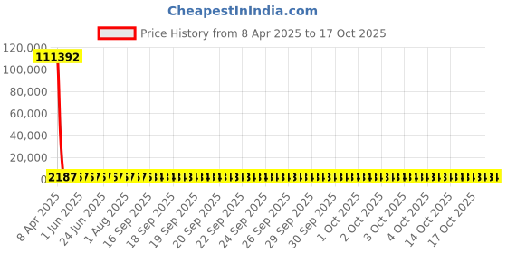 moglix.com YG-1 11.2x142mm Jobber Series HSS M42 Parallel Shank Twist Drill, D2105 yg-1 Price History Graph from 8 Apr 2025 to 17 Oct 2025
