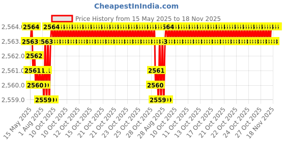 moglix.com YG-1 11.2x151mm HSS Tin HPD Jobber Drill, D4542 yg-1 Price History Graph from 15 May 2025 to 17 Nov 2025