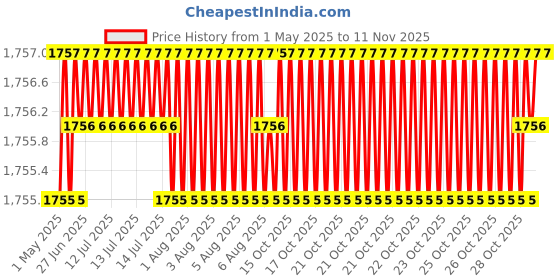 moglix.com YG-1 11.2x175mm Long Series HSS M2 Black Taper Shank Twist Drill, D1205 yg-1 Price History Graph from 1 May 2025 to 11 Nov 2025