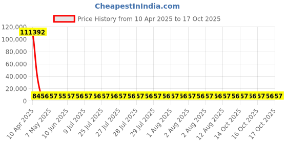 moglix.com YG-1 11.35x151mm HSS Tin HPD Jobber Drill, D4542 yg-1 Price History Graph from 10 Apr 2025 to 17 Oct 2025