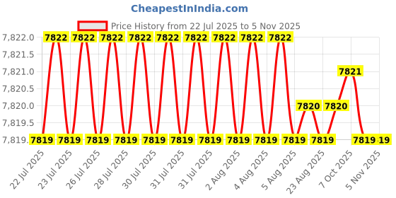 moglix.com YG-1 11.3mm Solid Carbide ALU Dream Drill with Coolant Hole, D5432113 yg-1 Price History Graph from 22 Jul 2025 to 4 Nov 2025